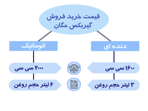 گیربکس مگان قیمت خرید فروش گیربکس اتومات رنو مگان | نو و استوک